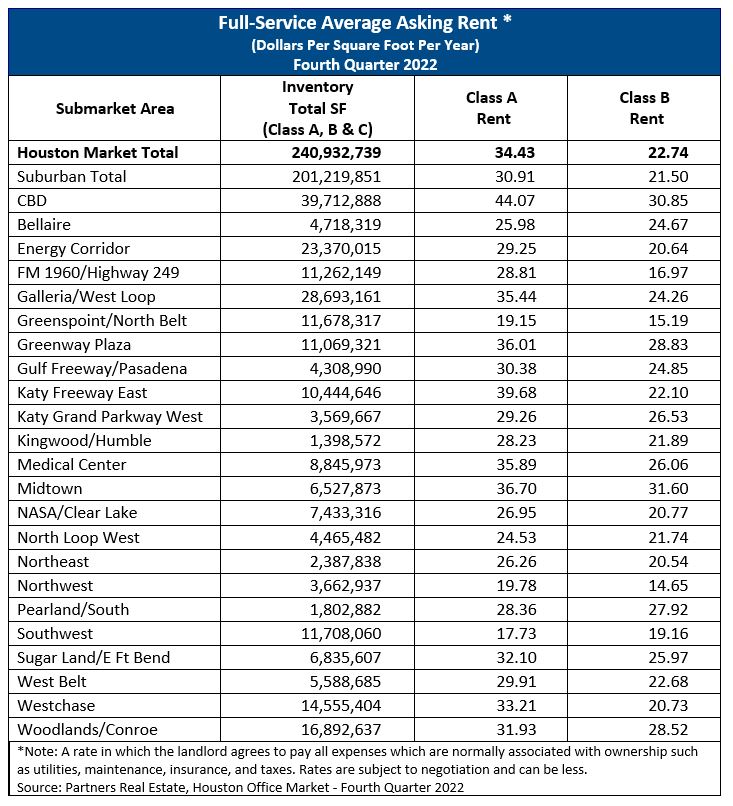 Office Space Rents